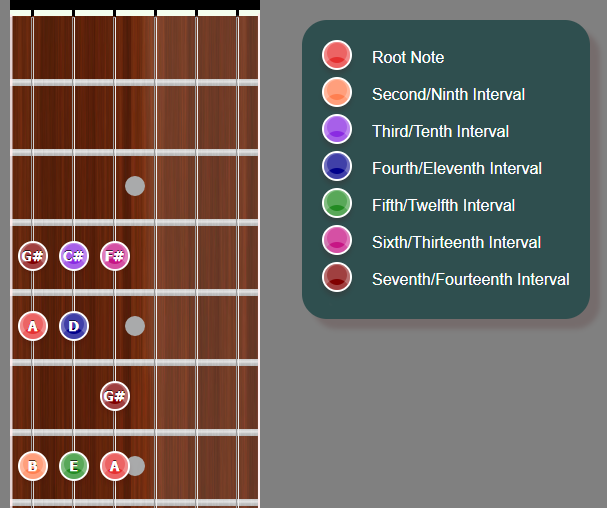 A Major Scale Chord Pattern 7th