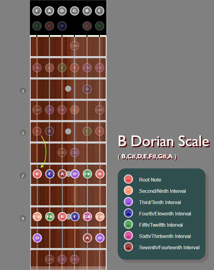 B Dorian Scale