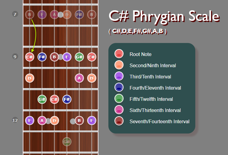 C# Phrygian Scale