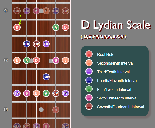 D Lydian Scale