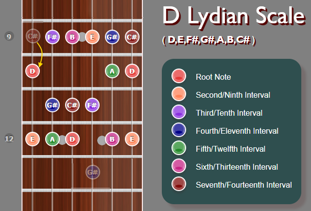 D Lydian Scale