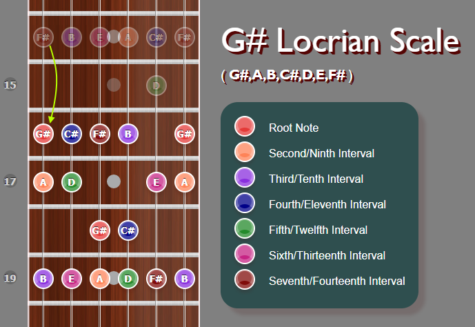 G# Locrian Mode
