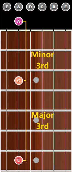 Minor Chord Parts