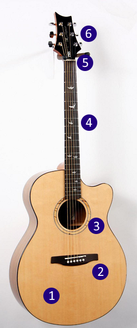 Parts of the guitar